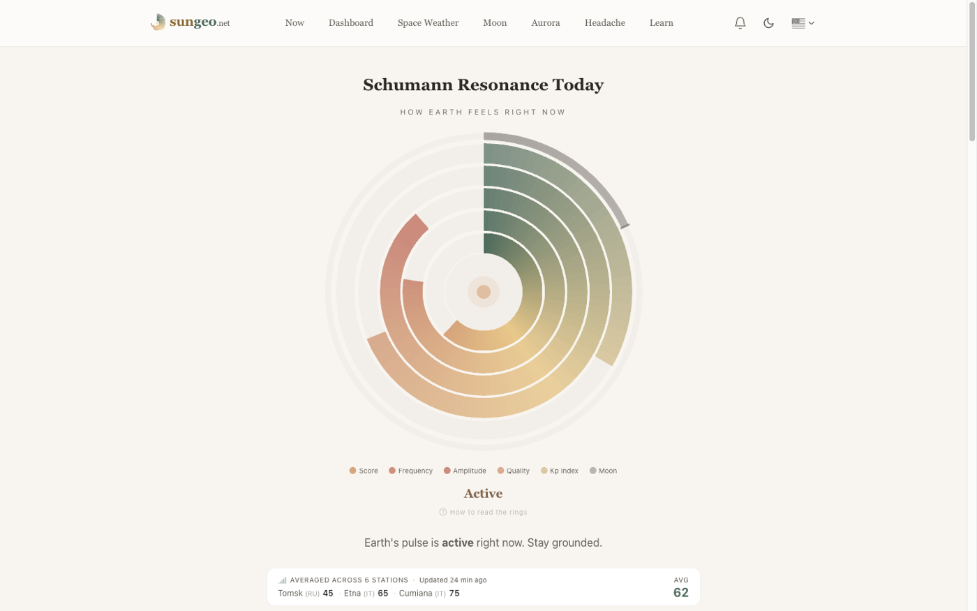 SunGeo.net — Schumann resonance dashboard